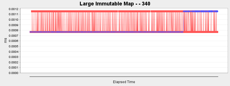 Large Immutable Map - - 340